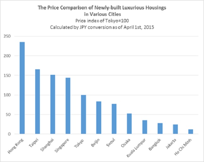Price Comparison of Newly-built Luxurious Housings in Asia