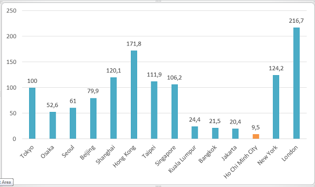 Value Comparison of High-end Condominium Units