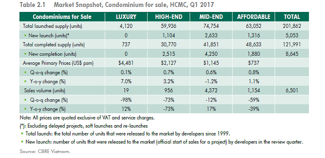 Market Snapshot, Condominium for sale, HCMC, Q1 2017