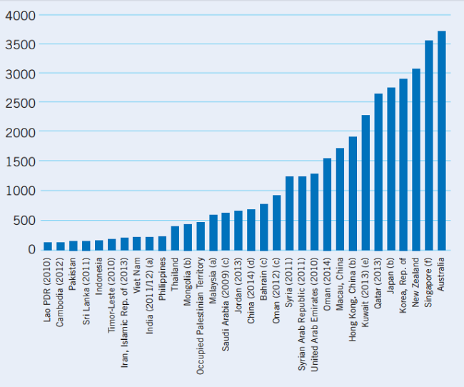  Mức lương trung bình hàng tháng ở các nước được ở Châu Á và Thái Bình Dương, 2015 hoặc những năm gần nhất ($)