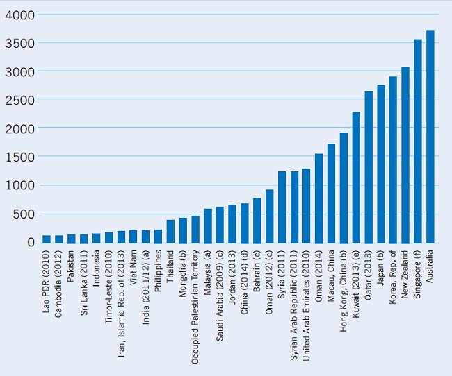 Average nominal monthly wages in selected countries in Asia and the Pacific, 2015 or latest available years ($)