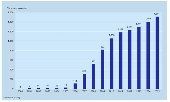 Number of Accounts in the Vietnam stock market by year