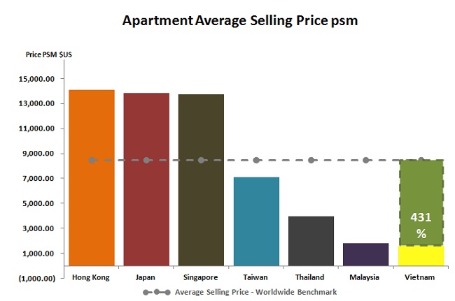 Apartment Average Selling Price PSM ($) in Asia